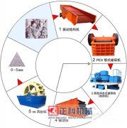  製沙機械設備怎麽來處理河卵石？